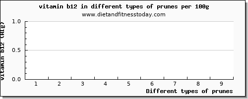 prunes vitamin b12 per 100g